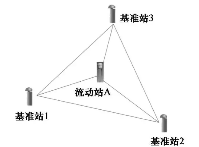 基準(zhǔn)站和流動(dòng)站之間如何進(jìn)行數(shù)據(jù)傳輸